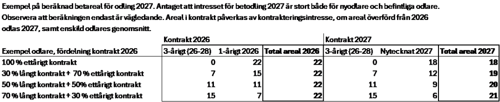 Exempel Fördelning